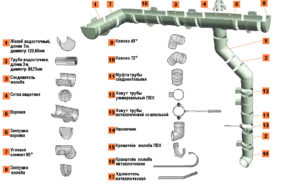 Водосточные желоба: технические характеристики и правила установки